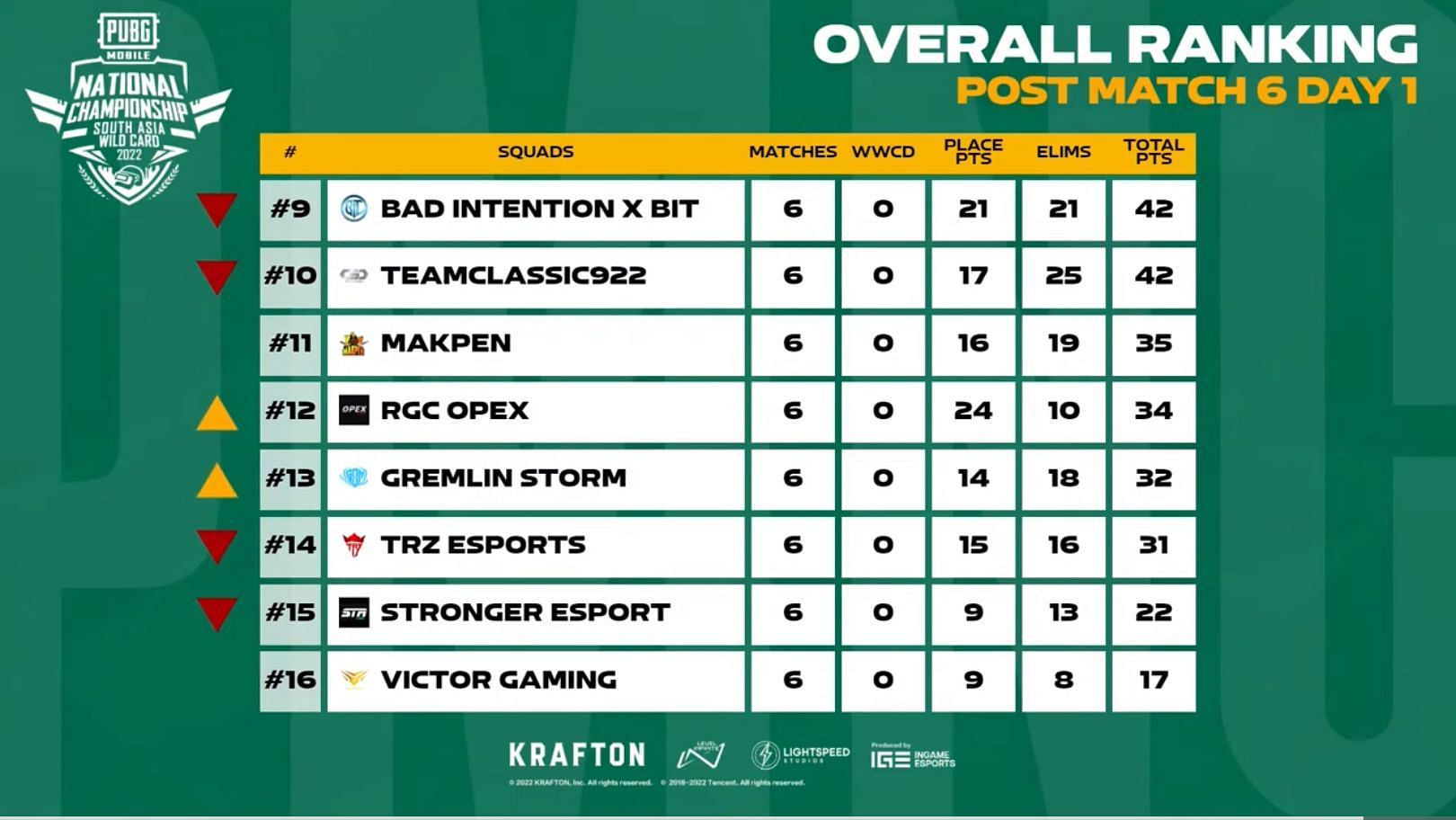 TRZ finished 14th after PMNC Finals Day 1 (Image via PUBG)
